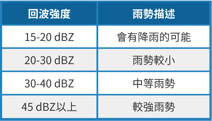 依照雷達回波的強度可以區分雨勢大小，當回波強度為15-20 dBZ有降雨的可能，20-30 dBZ有較小的雨勢，30-40 dBZ為中等雨勢，而超過45 dBZ以上為較強雨勢。