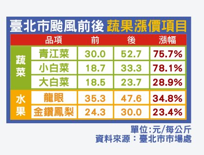 颱風前後，市場的蔬果價格常容易波動。