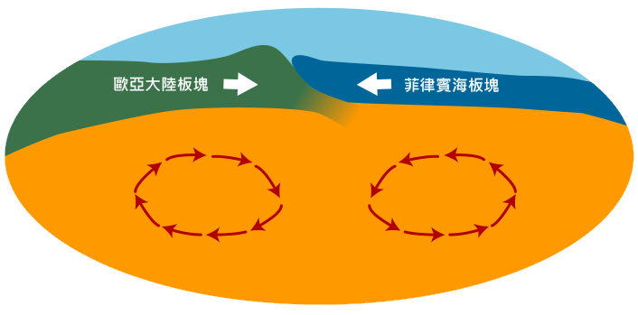 軟流圈熱對流作用造成岩石圈的板塊運動