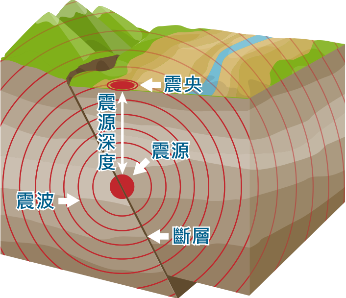 地震波從震源處以波的形式向四面八方傳遞。