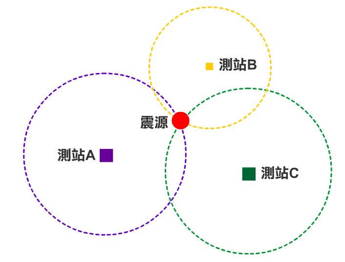 若有ABC三個測站，利用每一個測站與震央的距離畫出三個圓，三個圓的交點即為震央位置。
