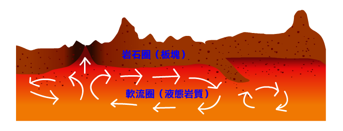 軟流圈為黏度高的固態物質，在高溫高壓的狀況下，能使岩石圈漂浮其上。