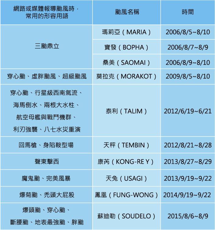 颱風形容詞列表