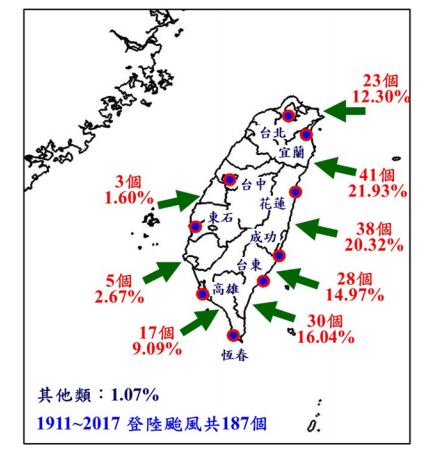 分析1911～2017年登陸臺灣地區的颱風，得知從宜蘭與花蓮間登陸者最多，其次為從花蓮與成功之間登陸。