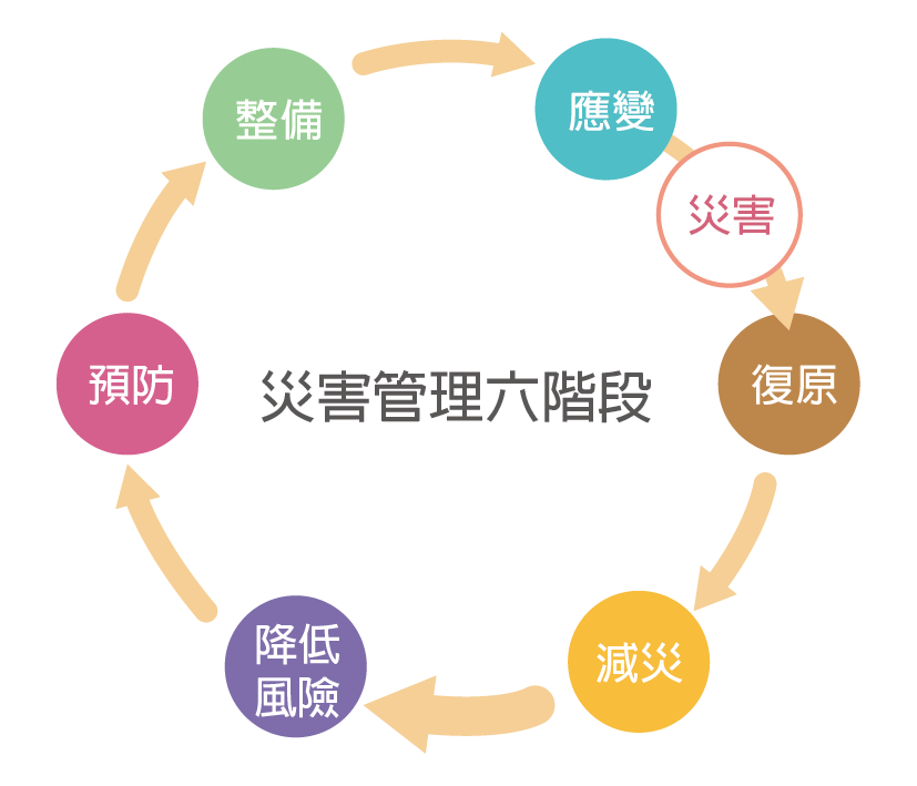 災害管理六階段包含：應變、復原、減災、降低風險、預防與整備，並且形成一個循環的圓形流程。