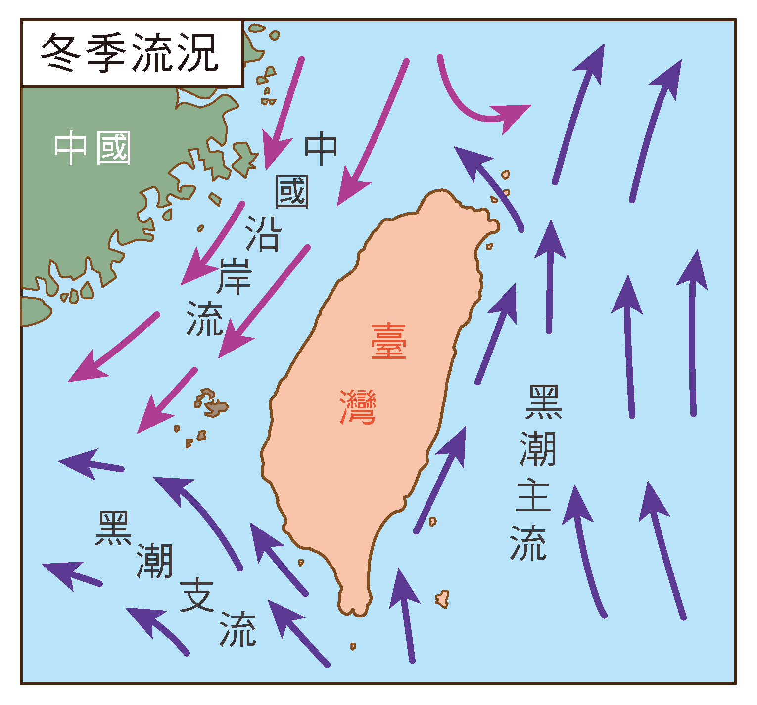 冬季因東北風強盛，將寒冷的中國沿岸流，由北往南吹送至臺灣海峽；東方、南方則有黑潮主流與黑潮支流由南向北流經臺灣。