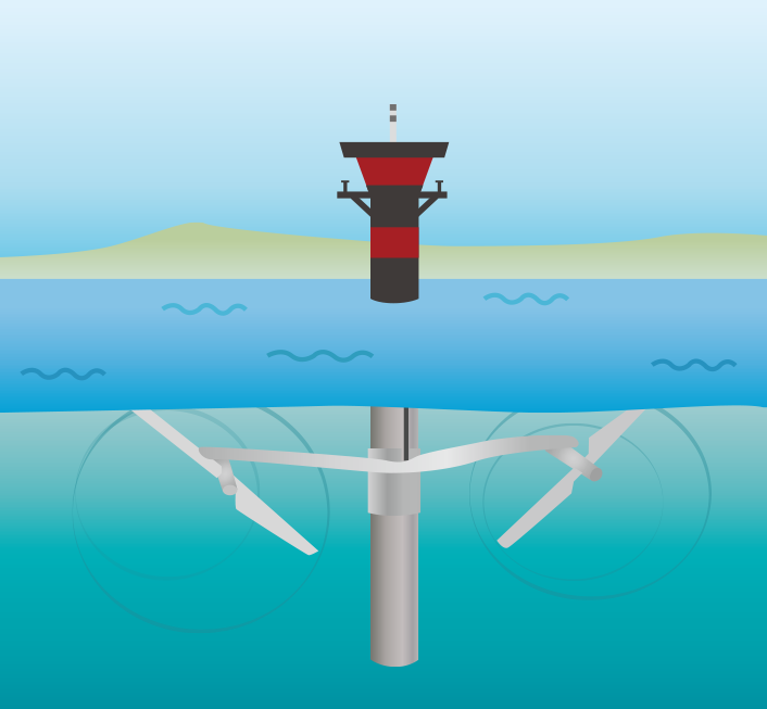 漲潮時將海水引入蓄水池，並將海水儲存在水庫內；退潮時將海水放回大海，利用高、低潮位之間的落差，再一次推動渦輪機，帶動發電機發電。