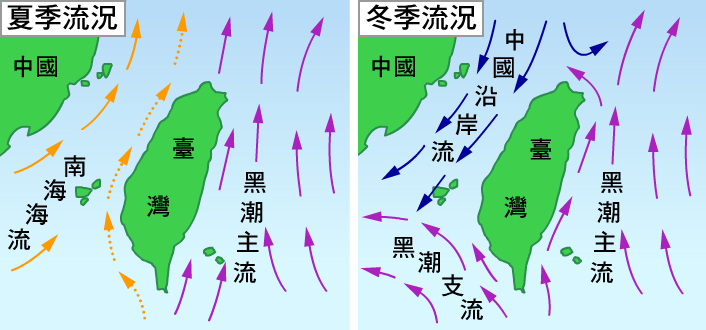 夏季時，西南風使部分南海海水流向東北方，並與黑潮支流一併流入臺灣海峽；冬季則因東北風強盛，將北方較冷的中國沿岸流，吹送至臺灣海峽