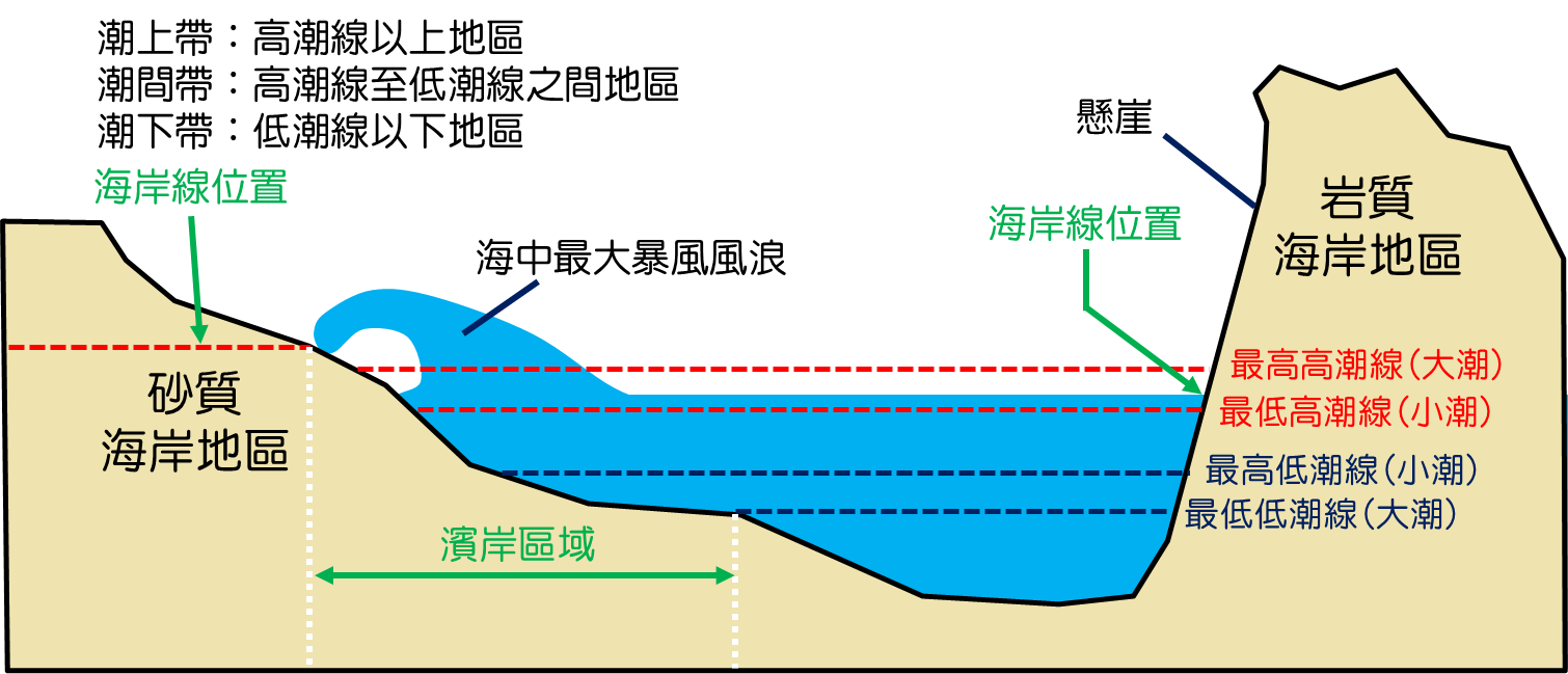 自然地理學認為一般濱海地區之海岸線應以海中最大暴風風浪觸及陸地的位置來劃定，若是岩質海岸的懸崖地區，則用懸崖線來決定海岸線位置
