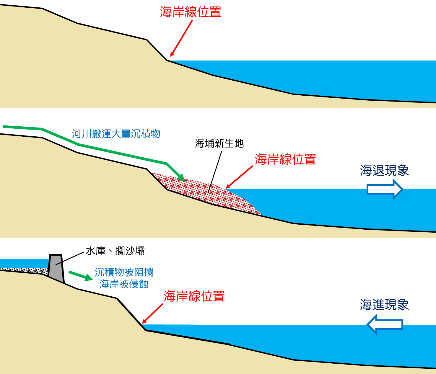 沉積物於河口處堆積所形成的海岸線會有海進和海退的變化