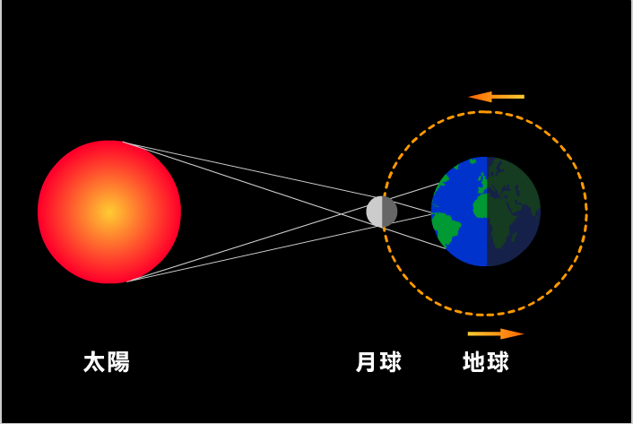 當月球運行至太陽與地球中間，三者在太空中幾乎成一直線時，太陽被月亮遮住而產生日食現象。