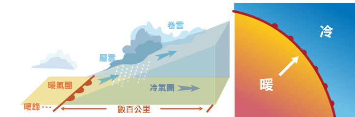 暖鋒的鋒面前方是一大片範圍廣闊的雲雨區，形成與冷鋒不同的降雨型態。