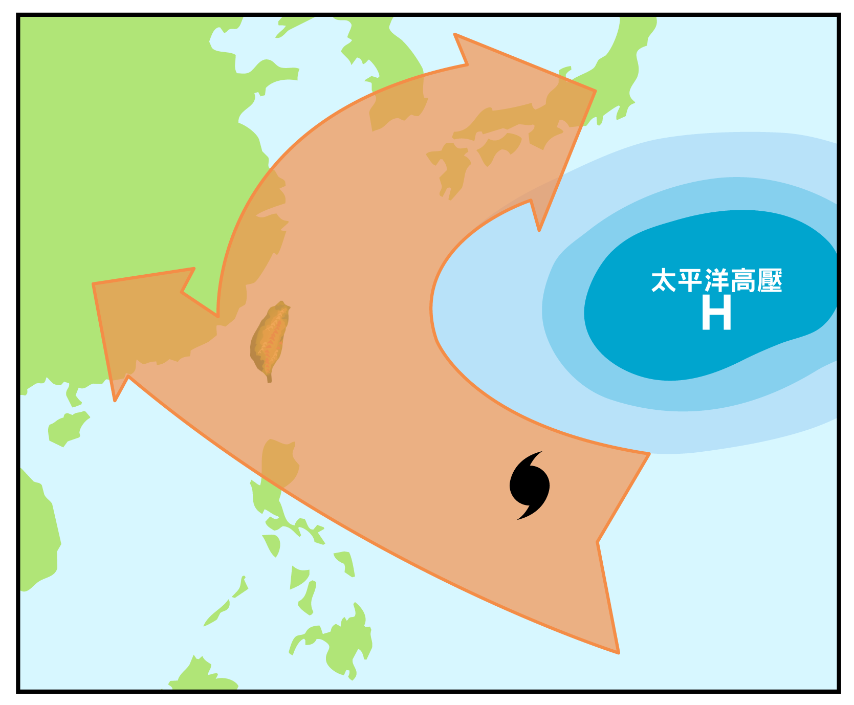 颱風形成後，受太平洋副熱帶高壓導引，通常會往西北方向前進，嚴重威脅東亞和東南亞國家。