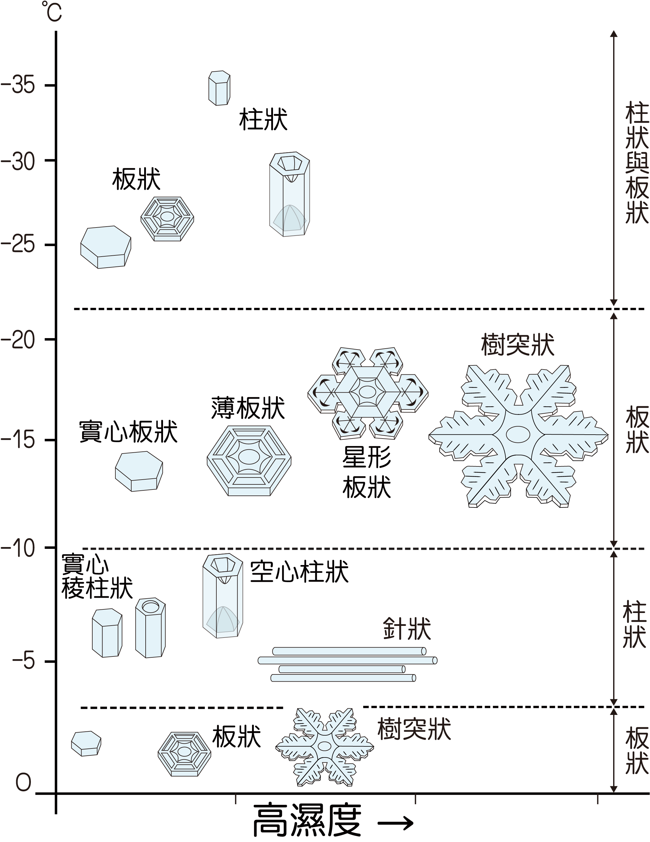 雪的形狀會根據結晶時的溫度與水氣的飽和程度，而生長出不同的形狀。