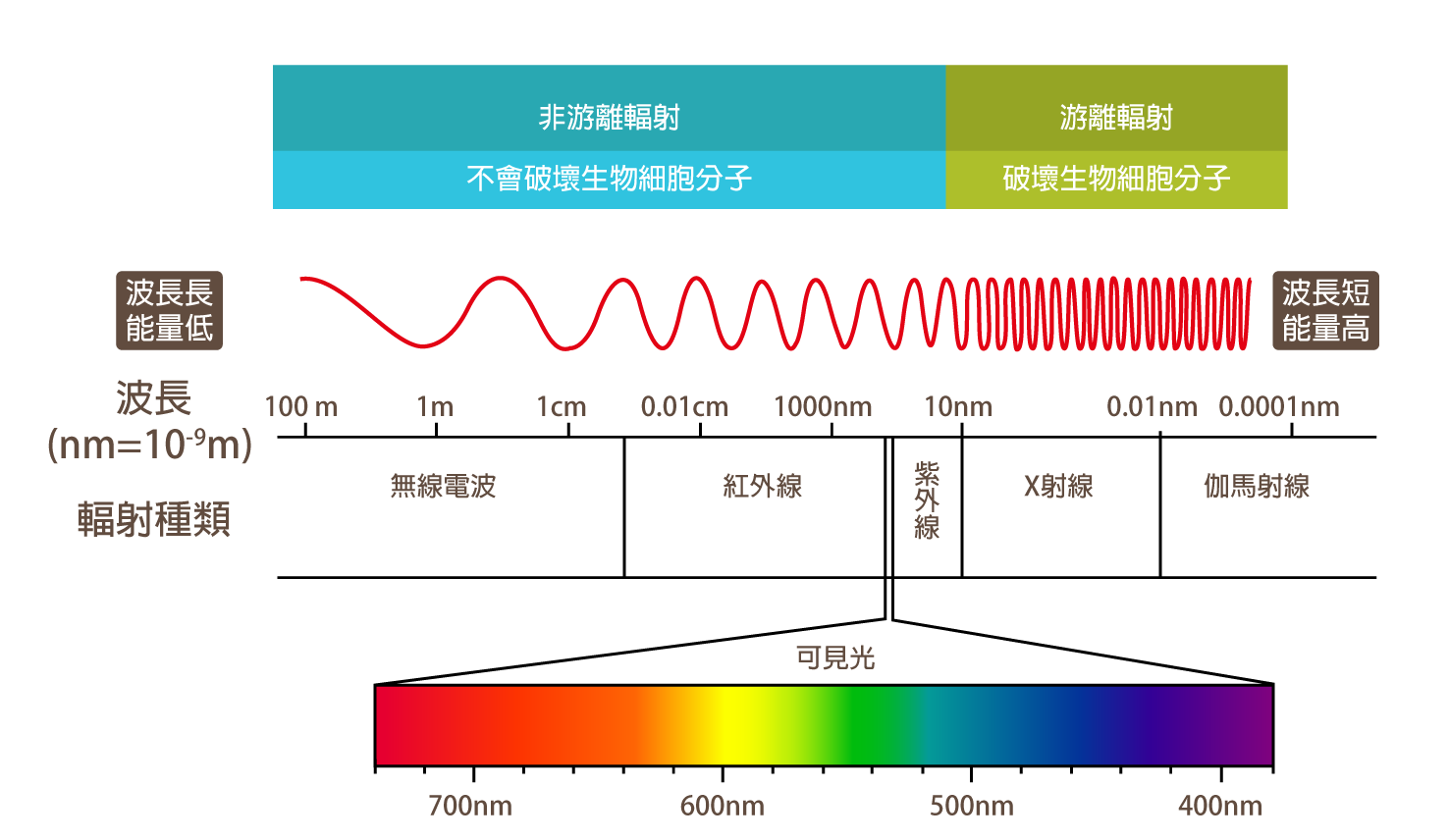 輻射冷卻效應所放出的輻射能量較低，是將地球表面的熱能透過紅外線形式向外太空釋出，與核能輻射不同。