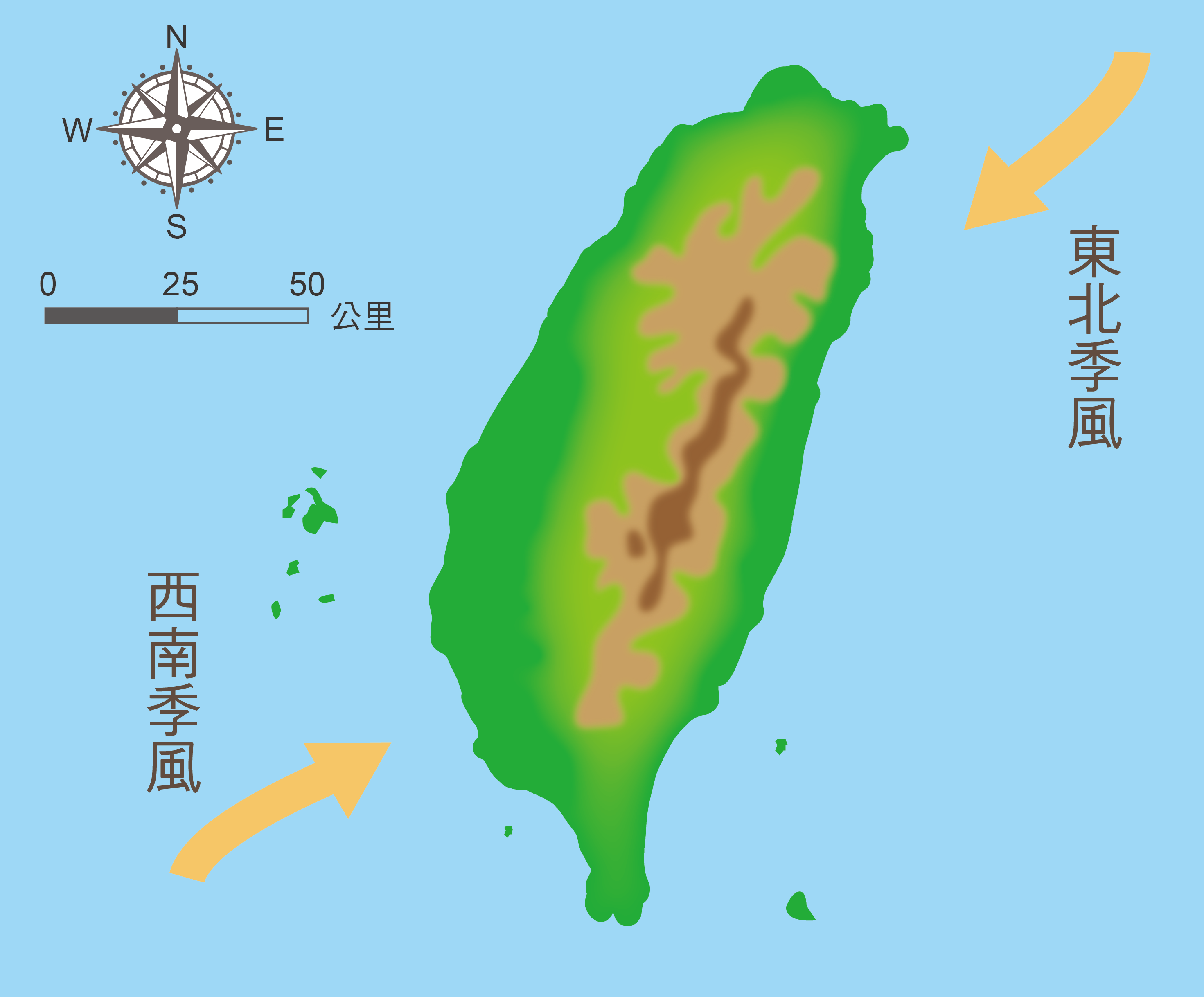 臺灣夏天吹西南季風，冬天吹東北季風。