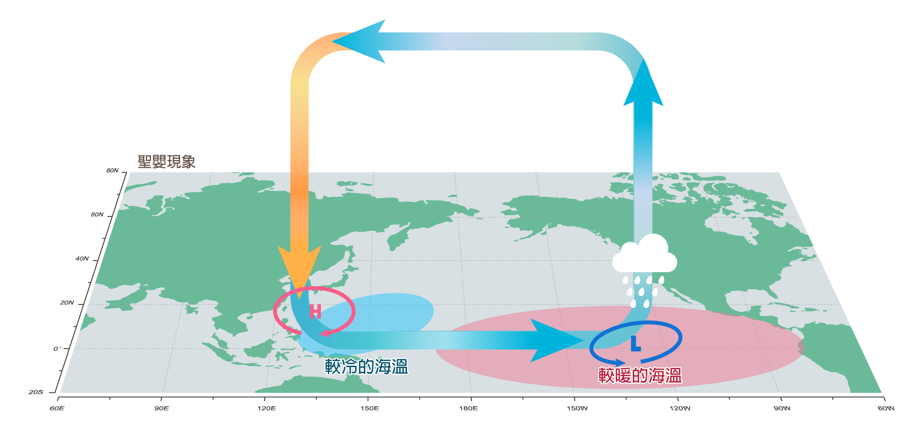 正常氣候下，太平洋東部的氣壓場高於西部，吹東風。但聖嬰現象期間，東風將減弱或轉為西風，導致原來向西流之東太平洋表層洋流改向東流，海水逐漸受熱增溫後，聚於東太平洋海域，熱帶太平洋表水溫東高西低。