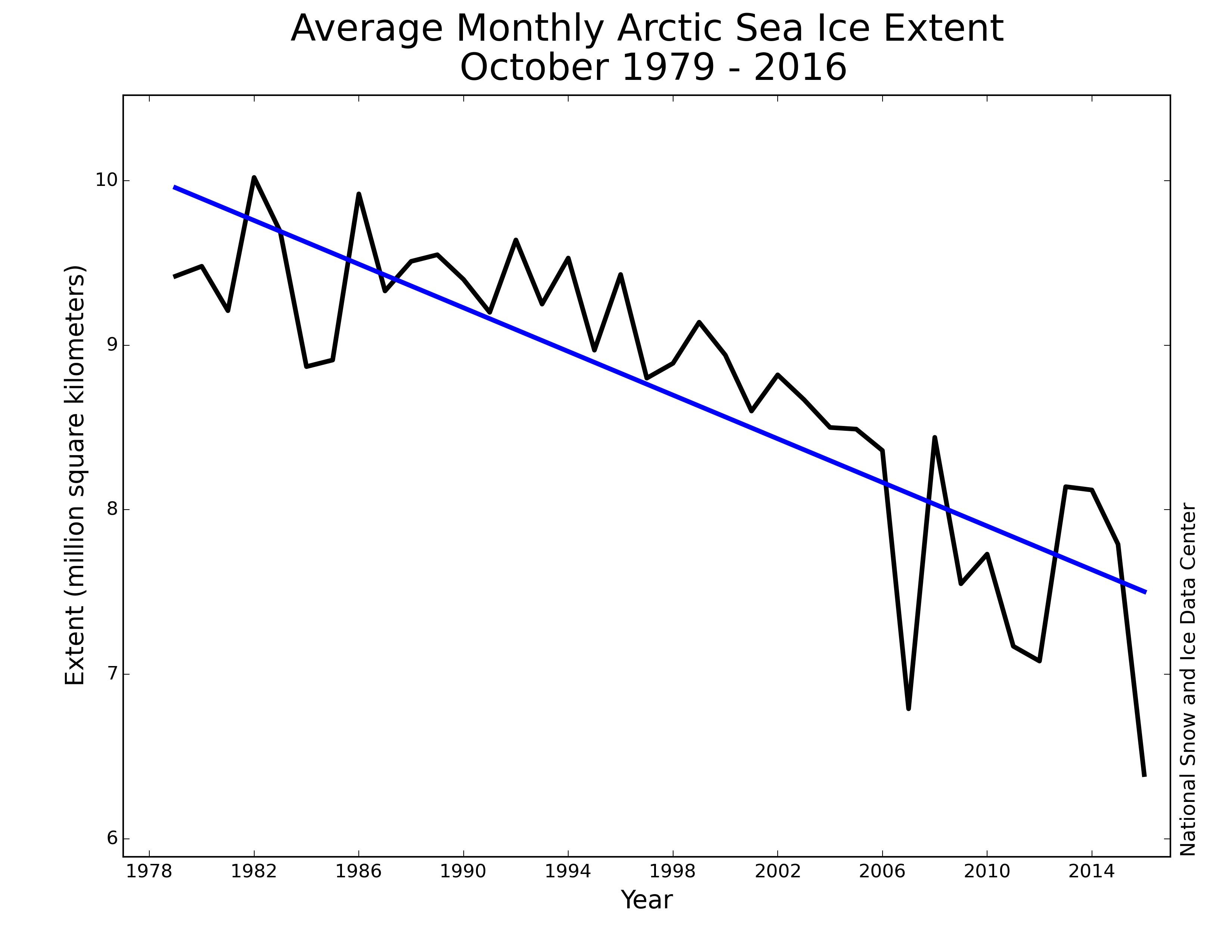 1979年到2016年每年的10月，海冰面積不斷下降。