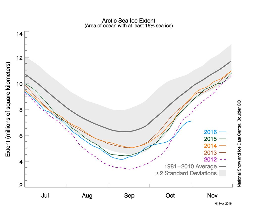 北極海冰在9月下旬迅速結凍之後，10月上旬海冰範圍的增長速度放緩。2016年從10月1日至15日，海冰面積只增加了378,000平方公里，不到1981年至2010年平均增長的三分之一。