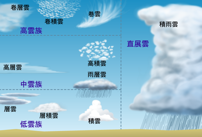 將雲的分布放在一起，從上到下為高雲族（卷雲、卷層雲、卷積雲），中雲族（高積雲、高層雲和雨層雲），低雲族（層積雲、層雲和積雲）。積雨雲為穿越三種雲族高度的直展雲。