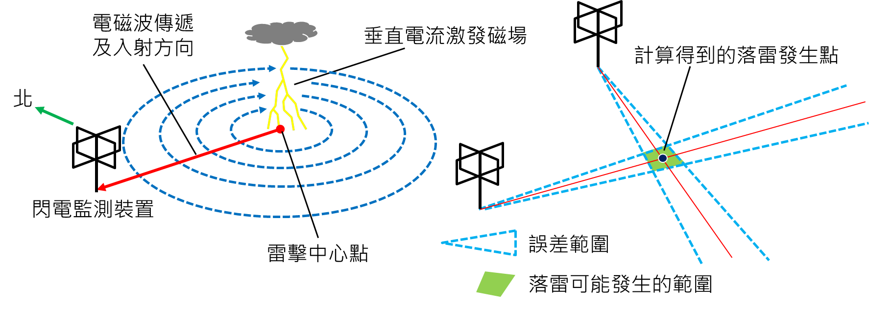 閃電監測系統可由兩組以上的檢測器共同觀測閃電產生的電磁波，再由兩組儀器所測得閃電入射方向延伸的交點得知閃電發生的位置