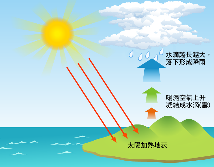 當太陽加熱地表，使暖濕空氣上升凝結成水滴（雲），水滴越長越大，便會落下形成降雨。