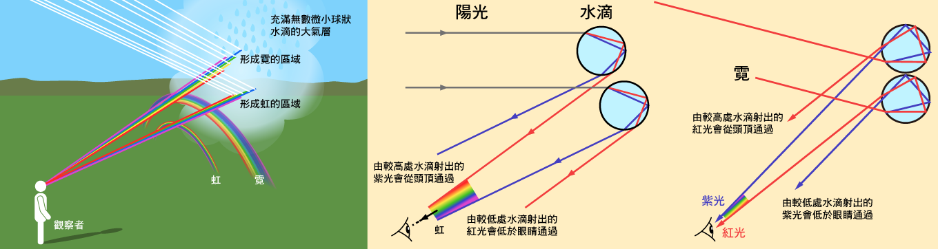 陽光在水滴裡經過一次反射及兩次折射，形成虹。陽光在水滴裡經過兩次反射及兩次折射，則形成霓。虹與霓的色彩排列正好相反。