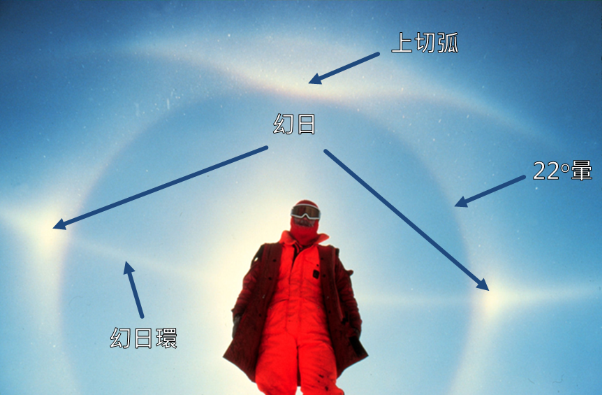 研究人員在南極所拍攝的日暈，可以觀察到數種暈象，包括22°暈、幻、幻日環與上切弧。