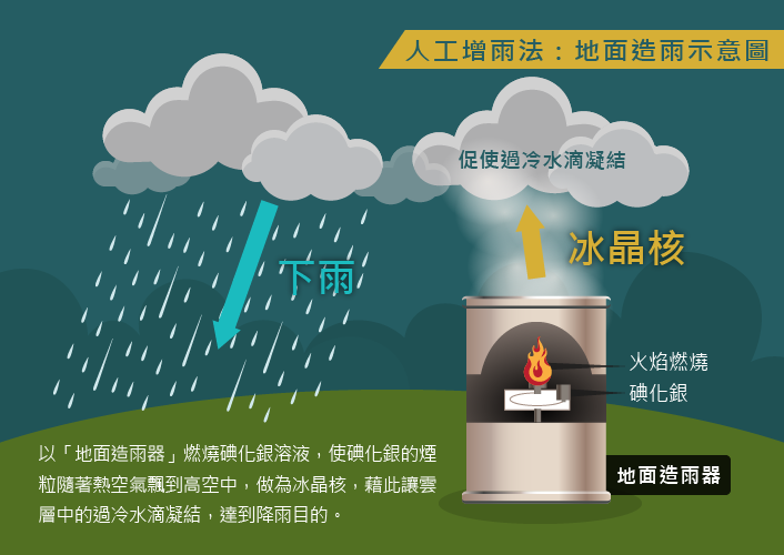 地面造雨方法，由地面造雨器燃燒人工增雨焰劑，焰劑形成的煙粒飄升到高空後即可加強降雨過程。