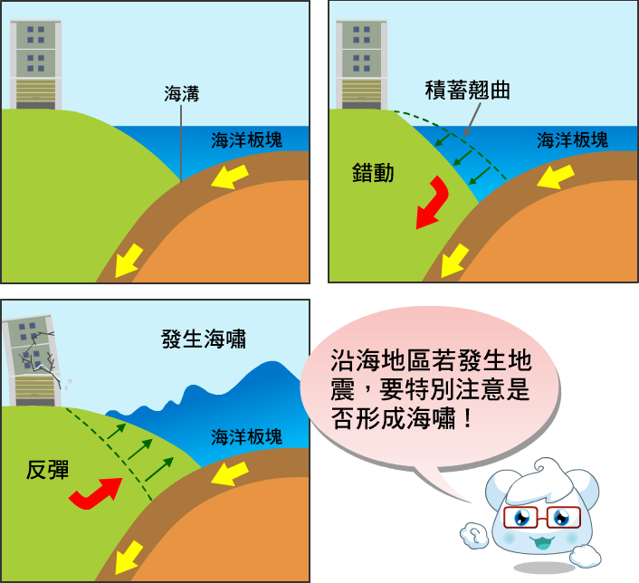 沿海地區若發生地震，要特別注意是否形成海嘯