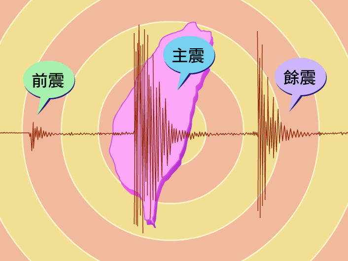 從震波圖上可以看出，一段時間內有關連性的地震，會組成地震序列，包含前震、主震、餘震。