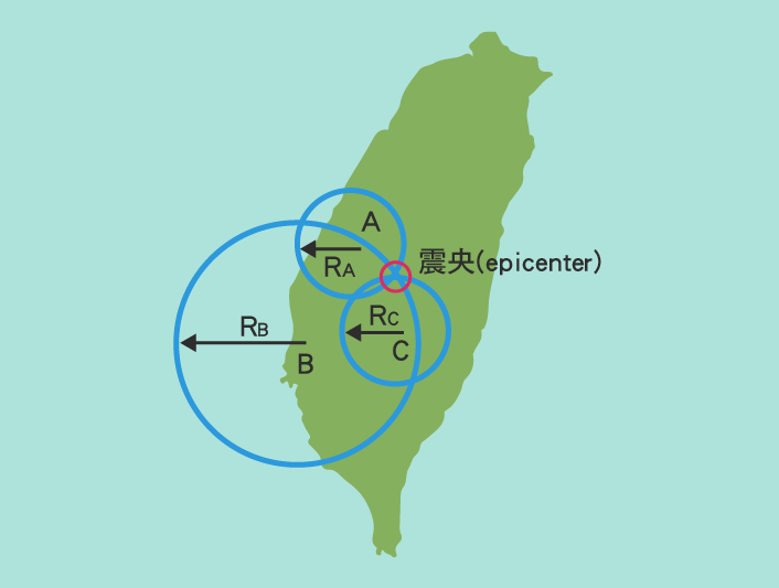 利用多站定位法計算震央，測站A、B、C三個站分別作為圓心，並將所得到的地震數據所計算之與震央距離作為半徑，畫出三個圓圈，圓圈的交叉點便是震央
