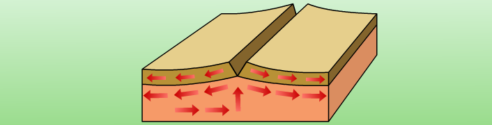 張裂型交界發生在地函熱對流上升處，是兩個板塊互相分離的交界。