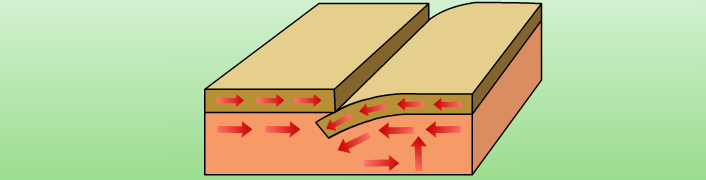 聚合型交界發生在熱對流下降的地方，相鄰的板塊相互碰撞的交界處，密度較大者會隱沒入密度較小者之下方。