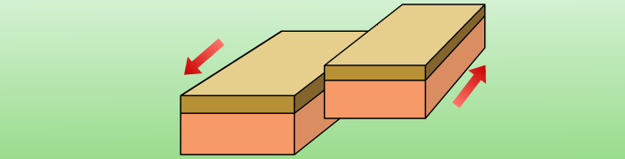 錯動型交界多發生在平行移動板塊的交界。相鄰的兩個板塊只在水平的方向移動磨擦。