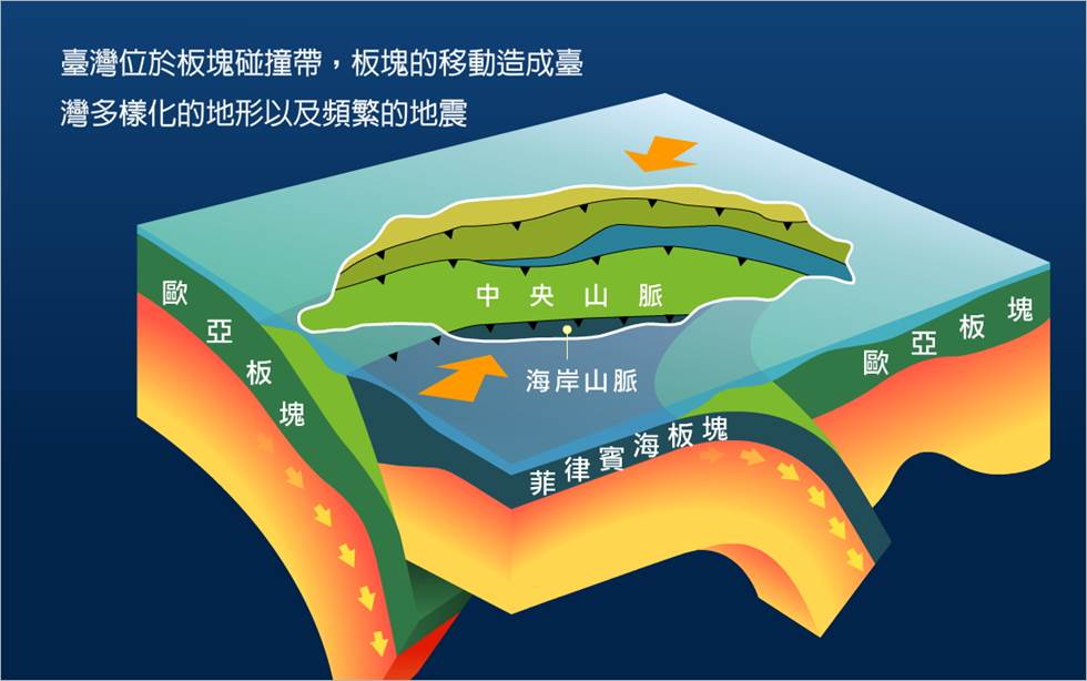 臺灣位於板塊碰撞帶，板塊的移動造成臺灣多樣化的地形及頻繁的地震。