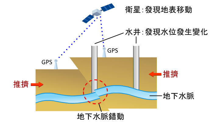 地底岩層的變動會導致地表的移動以及地下水位的變化。