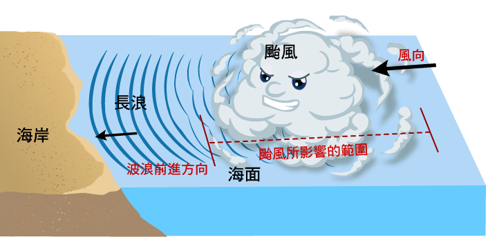 颱風的暴風範圍有限，但是因為颱風所引起的長浪，卻比颱風前進的速度還要快，在颱風登陸前就先拍打海岸
