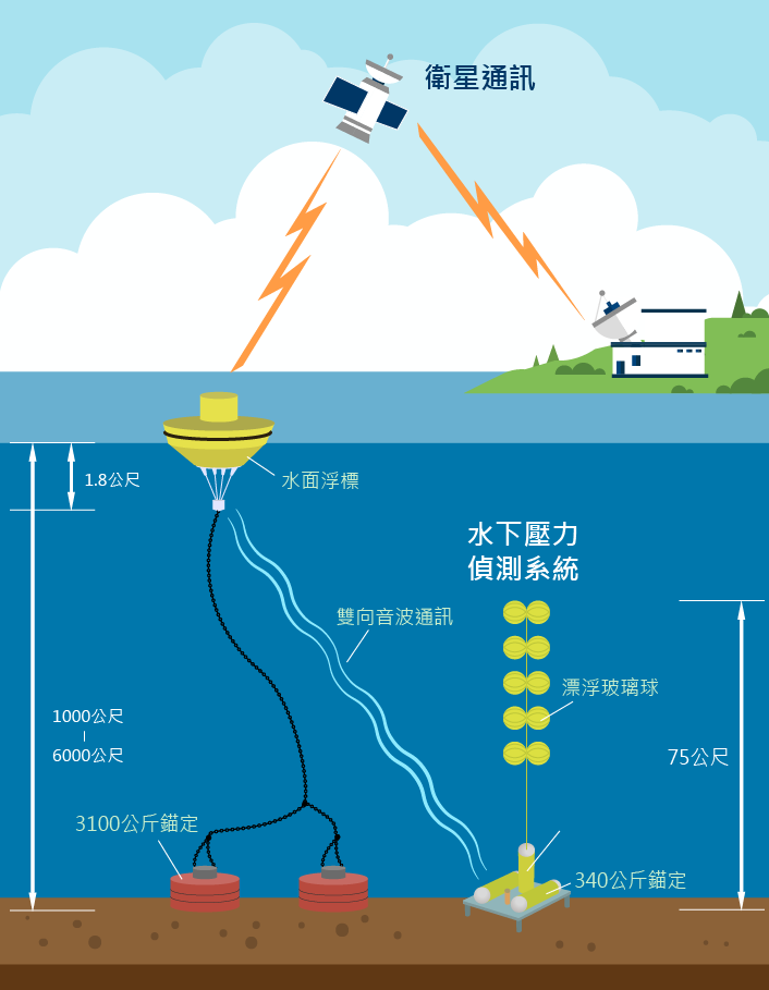 水下壓力偵測系統、預警系統、水面浮標與衛星通訊聯合運作。