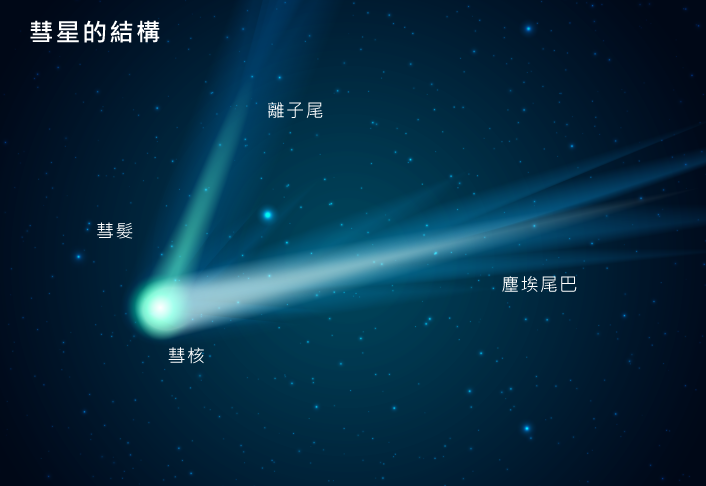 彗星的結構分為彗核、彗髮、彗尾