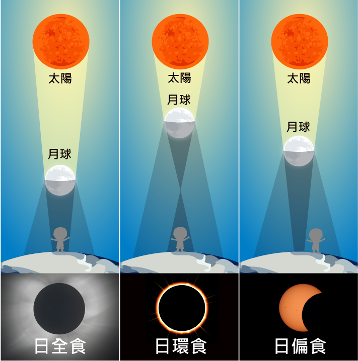 圖片呈現出日全食、日環食、日偏食，太陽、月球與地球的相對位置