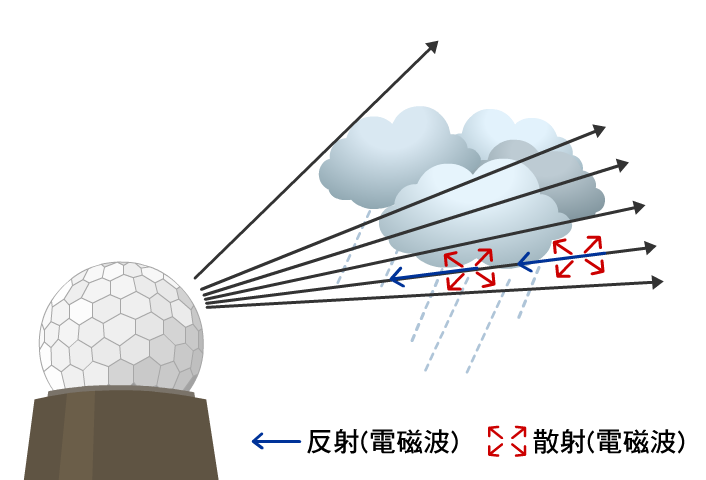 氣象雷達發射電磁波，並收集電磁波的反射訊號