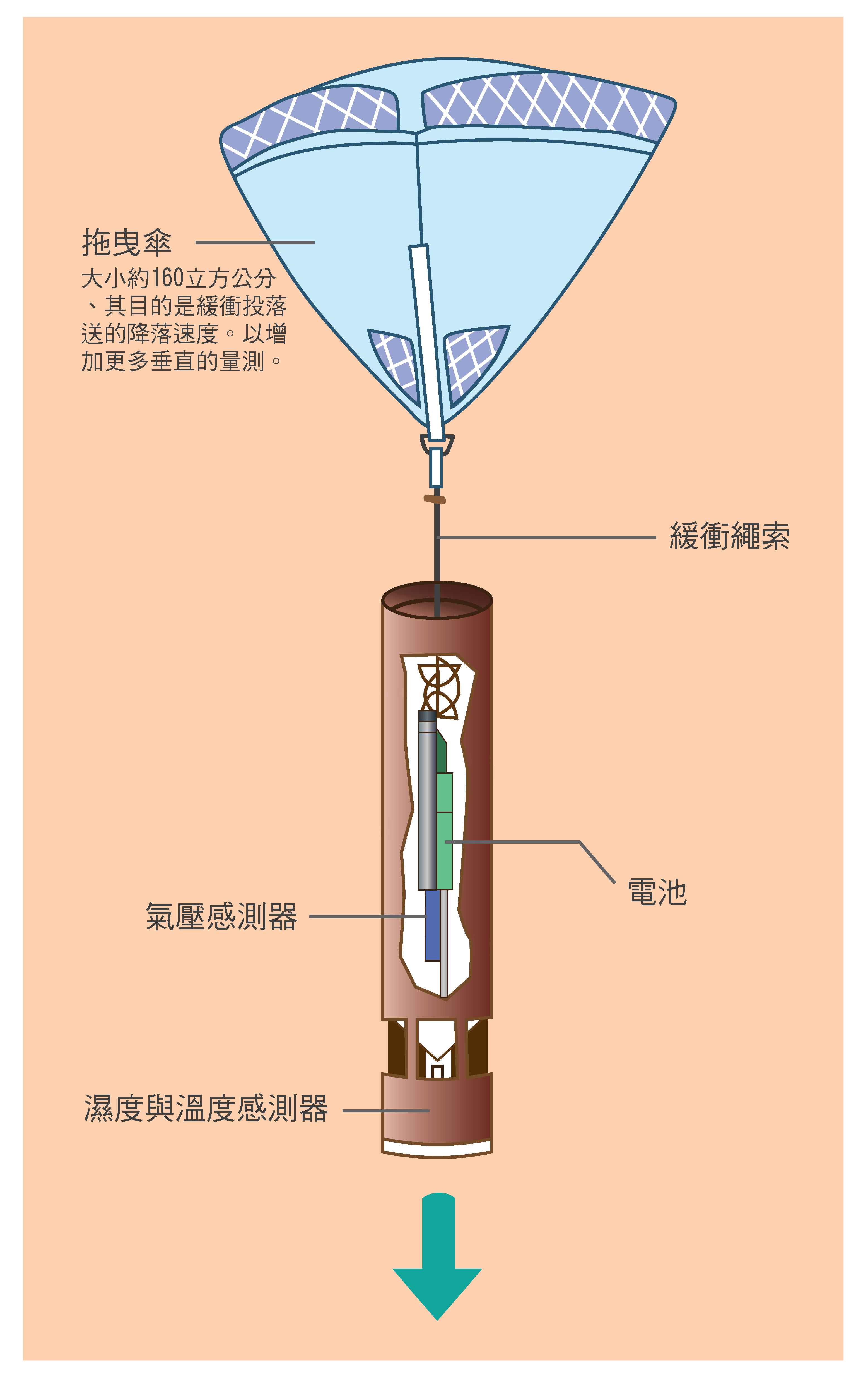投落送裝置上面裝有拖曳傘與氣壓、濕度與溫度感測器，幫助科學家掌握颱風周圍大氣狀況。