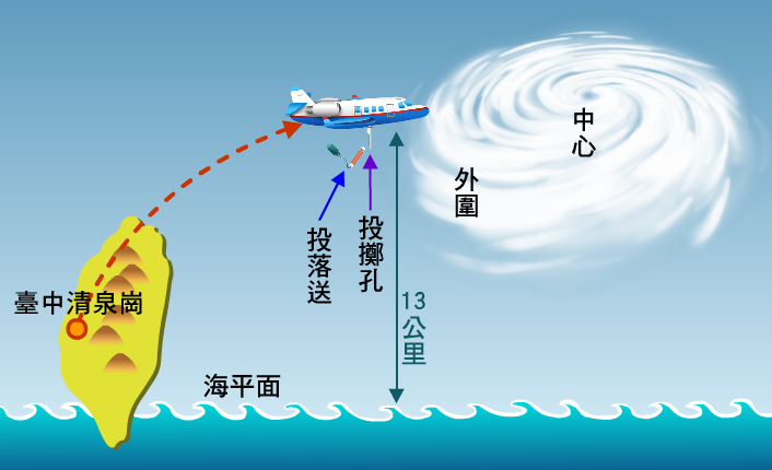 飛機從臺中清泉崗機場出發，在海平面13000公尺處的太平洋上空，投擲投落送到颱風外圍。