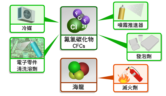 氟氯碳化物用途廣泛，可應用在冷媒、噴霧推進器、發泡劑、電子零件清洗溶劑上；而海龍則是常見的滅火劑。