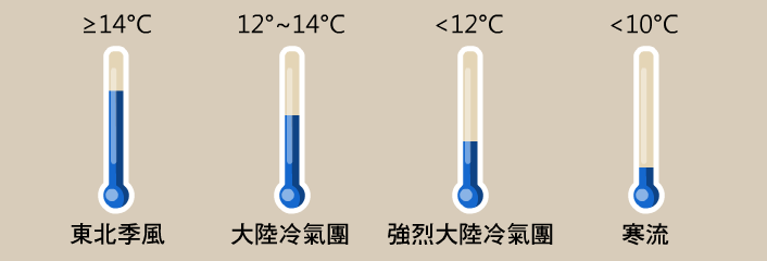 預測溫度>14°C為「東北季風」、12°～14°C為「大陸冷氣團」、<14°C為「強烈大陸冷氣團」，若<10°C稱「寒流」。