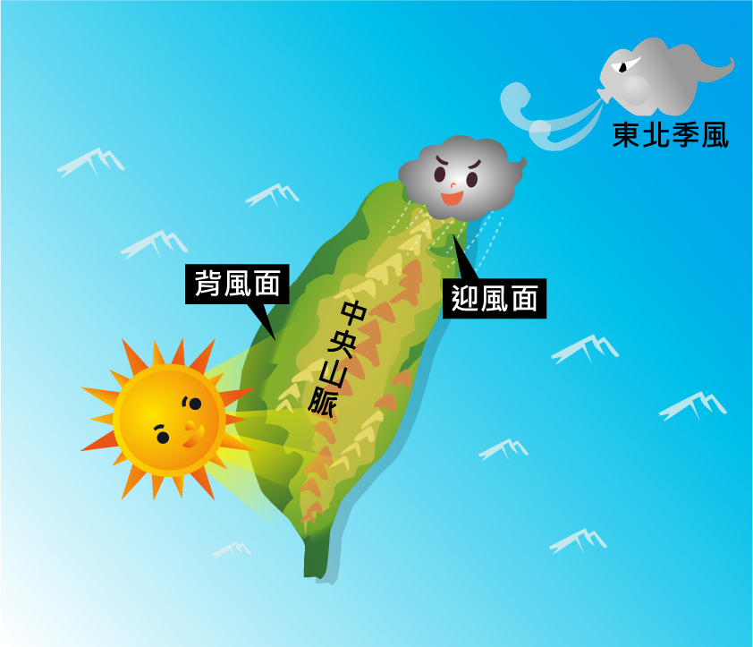 臺灣位於東南亞沿岸，冬季吹東北季風，北部、東北部地區常下雨，南部則因為有中央山脈擋住，冬天很少下雨。