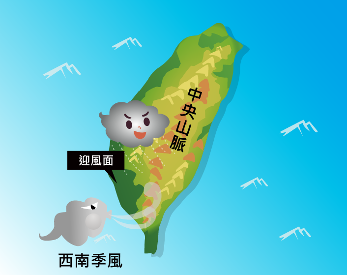 臺灣夏季時常吹西南季風，西南季風來自溫暖的海洋，使南部地區常常下雨。